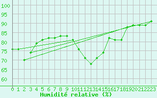 Courbe de l'humidit relative pour Montredon des Corbires (11)