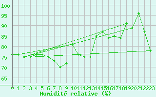 Courbe de l'humidit relative pour Siracusa