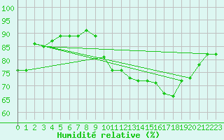 Courbe de l'humidit relative pour Melun (77)