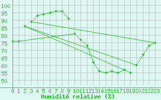 Courbe de l'humidit relative pour Dijon / Longvic (21)