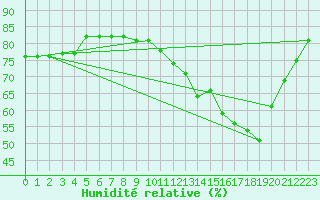 Courbe de l'humidit relative pour Anglars St-Flix(12)