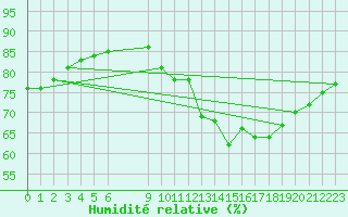 Courbe de l'humidit relative pour Mirebeau (86)