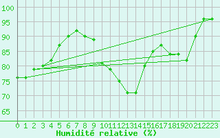 Courbe de l'humidit relative pour Toussus-le-Noble (78)