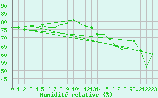 Courbe de l'humidit relative pour Ploumanac'h (22)