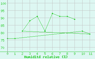 Courbe de l'humidit relative pour Ambrieu (01)