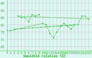 Courbe de l'humidit relative pour Istres (13)