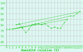 Courbe de l'humidit relative pour Retz