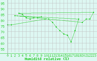 Courbe de l'humidit relative pour Culdrose