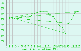 Courbe de l'humidit relative pour Anglars St-Flix(12)