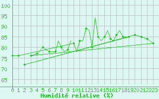 Courbe de l'humidit relative pour Shoream (UK)