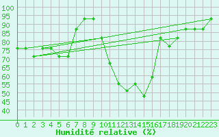 Courbe de l'humidit relative pour Monte Real Mil.