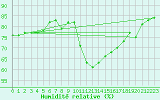 Courbe de l'humidit relative pour Edinburgh (UK)