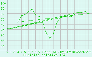 Courbe de l'humidit relative pour Arkona