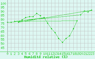 Courbe de l'humidit relative pour Frontenay (79)