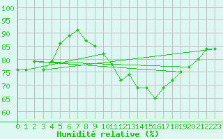 Courbe de l'humidit relative pour Luedge-Paenbruch