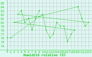 Courbe de l'humidit relative pour Dieppe (76)