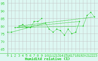Courbe de l'humidit relative pour Warcop Range