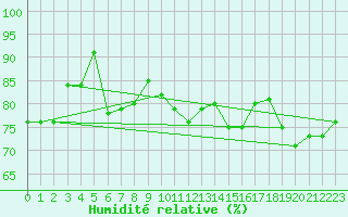 Courbe de l'humidit relative pour Camborne