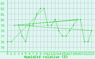Courbe de l'humidit relative pour Resolute Cs
