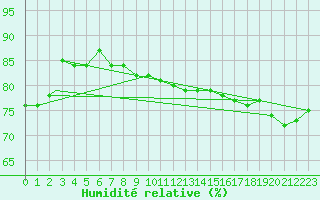 Courbe de l'humidit relative pour Rankin Inlet, N. W. T.