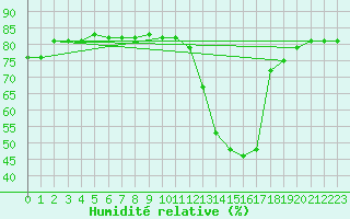 Courbe de l'humidit relative pour Vinars