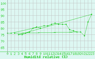 Courbe de l'humidit relative pour Berens River CS , Man.