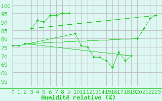 Courbe de l'humidit relative pour Lannion (22)