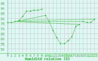 Courbe de l'humidit relative pour Saint-Nazaire (44)