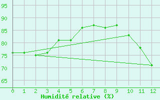 Courbe de l'humidit relative pour Soure