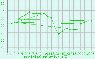 Courbe de l'humidit relative pour Sainte-Genevive-des-Bois (91)