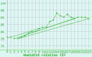 Courbe de l'humidit relative pour Lobbes (Be)
