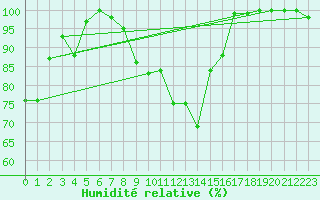 Courbe de l'humidit relative pour Klippeneck