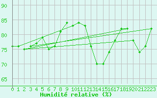 Courbe de l'humidit relative pour La Rochelle - Le Bout Blanc (17)