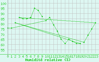 Courbe de l'humidit relative pour Auxerre-Perrigny (89)
