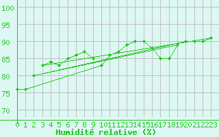 Courbe de l'humidit relative pour Thorrenc (07)