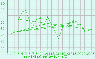 Courbe de l'humidit relative pour Tain Range