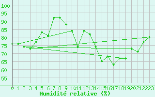 Courbe de l'humidit relative pour Le Bourget (93)