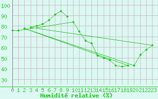 Courbe de l'humidit relative pour Tours (37)