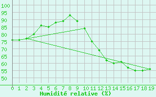 Courbe de l'humidit relative pour Guidel (56)