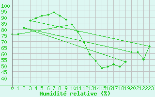 Courbe de l'humidit relative pour Saint-Germain-du-Puch (33)