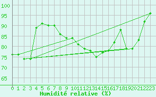 Courbe de l'humidit relative pour Coburg
