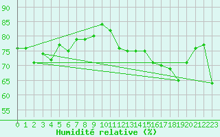 Courbe de l'humidit relative pour Market