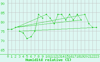 Courbe de l'humidit relative pour Herwijnen Aws