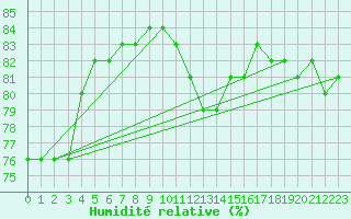 Courbe de l'humidit relative pour Kuopio Yliopisto