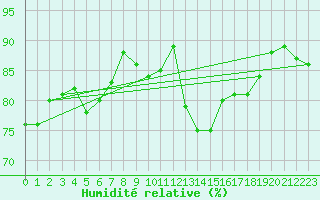 Courbe de l'humidit relative pour Mumbles