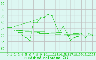 Courbe de l'humidit relative pour Pointe de Socoa (64)