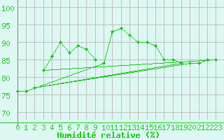 Courbe de l'humidit relative pour Kettstaka