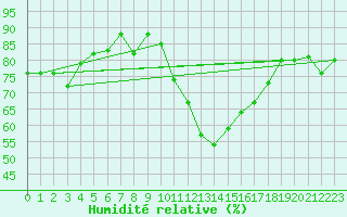 Courbe de l'humidit relative pour Pomrols (34)