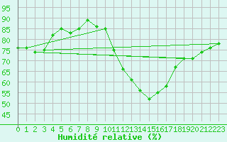 Courbe de l'humidit relative pour Puimisson (34)