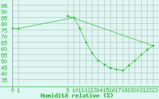 Courbe de l'humidit relative pour Rethel (08)